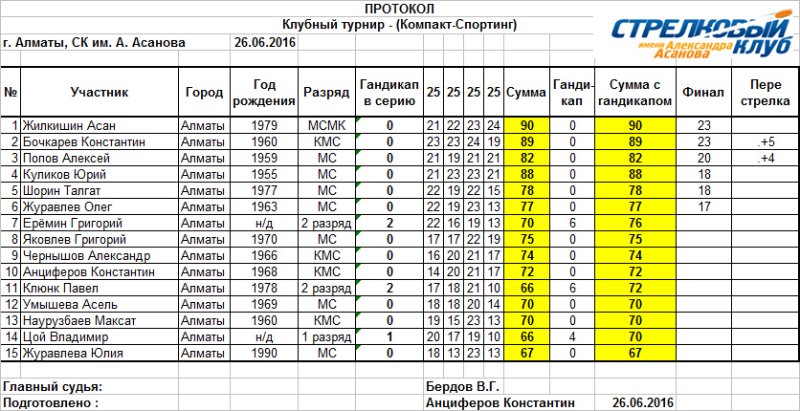 Протокол соревнований по волейболу в школе образец