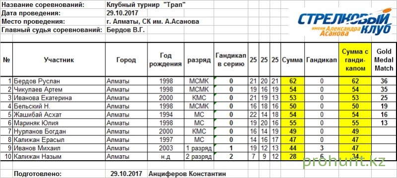 Место проведения соревнований